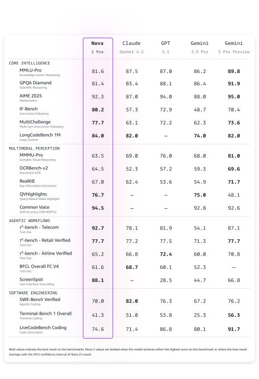 亚马逊重磅发布挑战谷歌英伟达:AI芯片Trainium 3更快更节能,四款Nova 2模型,首创“开放式训练”