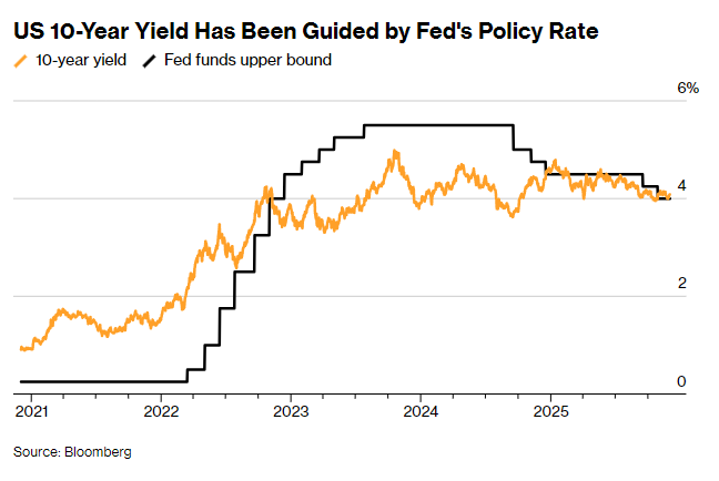 直指市场误判！小摩预警：降息预期过热将推高明年美债收益率