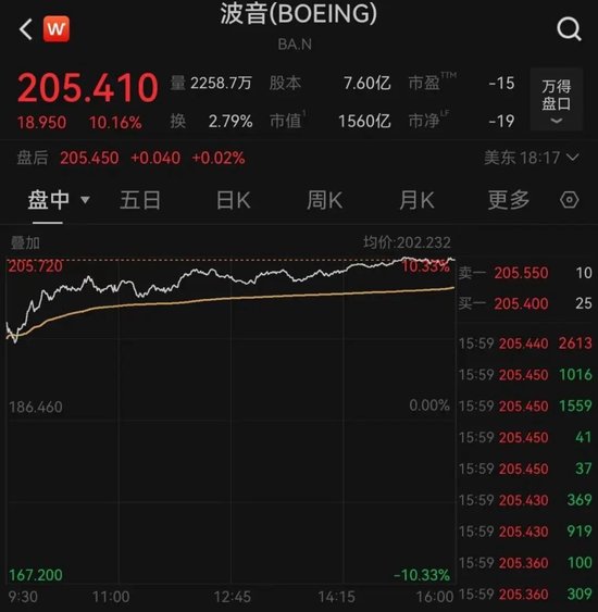 深夜，特朗普概念股多次熔断！美联储，降息大消息