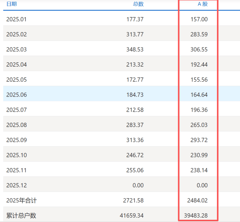 A股最新！11月新开户数出炉