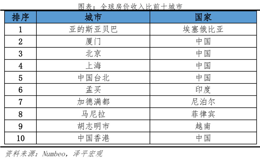 任泽平:房地产有没有泡沫?