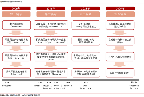 中信证券：进程加速，特斯拉机器人接近量产定型