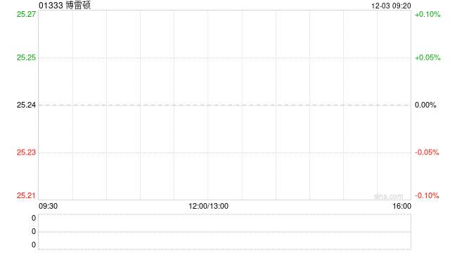 博雷顿获执行董事及控股股东陈方明增持7.5万股