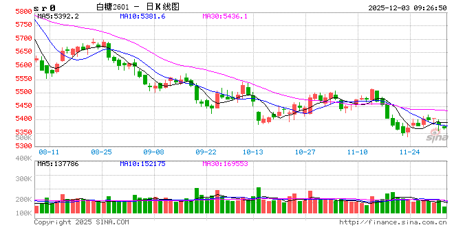 光大期货软商品类日报12.03