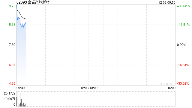 金岩高岭新材港股首日高开27.4%，一手账面盈利1000港元