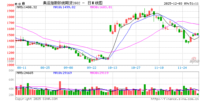 航运期货:马士基12月下半月涨价,关注下半月涨价落地情况