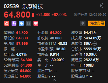 “共享按摩设备商”乐摩科技首日高开62%,一手赚2480港元