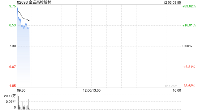 金岩高岭新材首挂上市 早盘上涨21.78%公司为中国最大的精铸用莫来石材料生产商