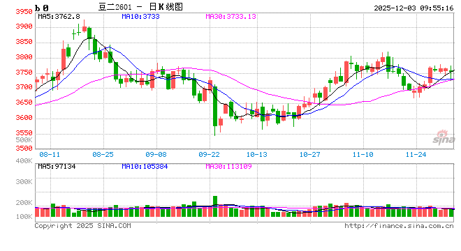 华泰期货:现货涨跌互现,豆粕维持震荡