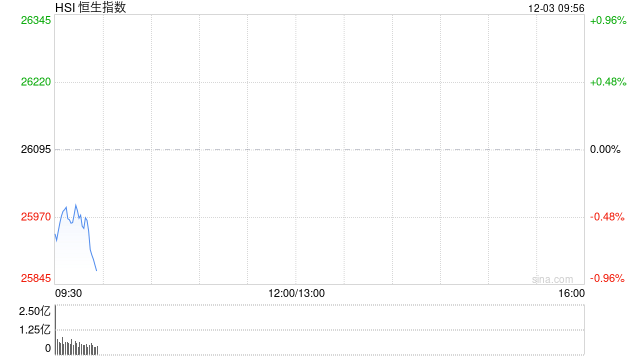 快讯：恒指低开0.44% 科指跌0.51% 科网股普跌 汽车股分化