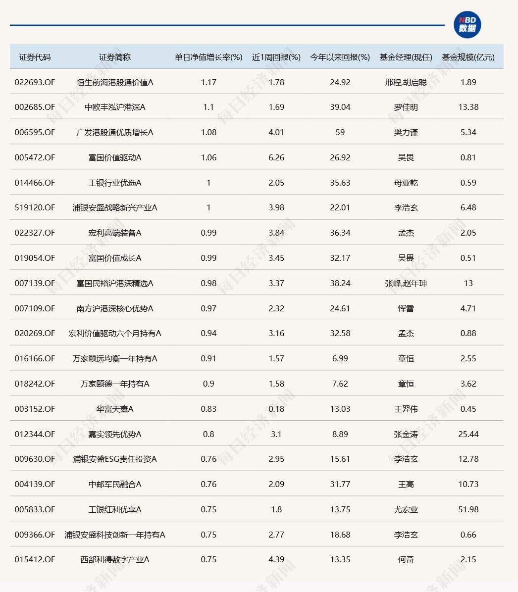 市场震荡回调，仅6只基金单日涨超1%