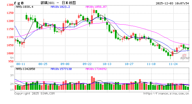 玻璃纯碱：观望情绪浓厚，玻碱震荡运行