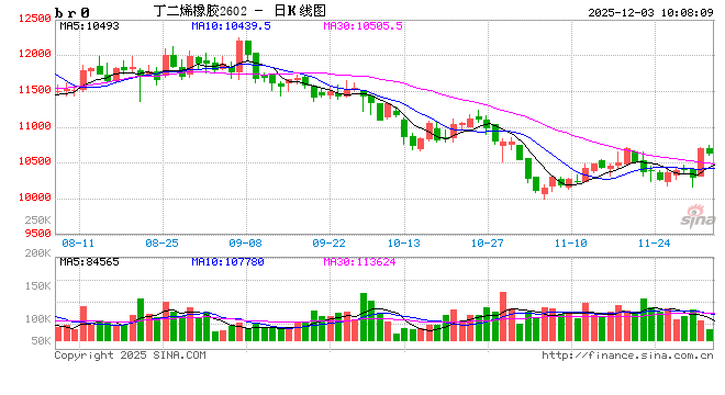 华泰期货:丁二烯橡胶上涨,反弹空间有限