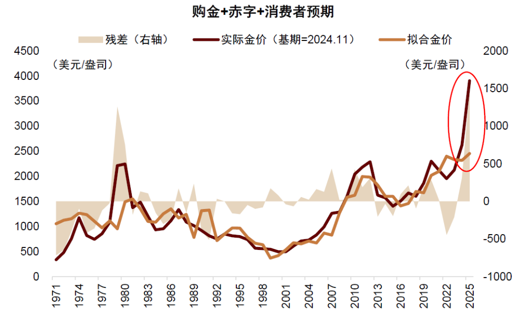 中金：布局年末政策窗口期