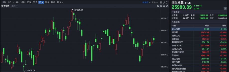 港股早盘低开 乐摩科技上市首日涨超60%