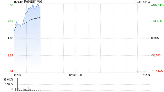 怡俊集团控股复牌暴涨逾105% 公司控股权易主获折让约84.4%提全购要约