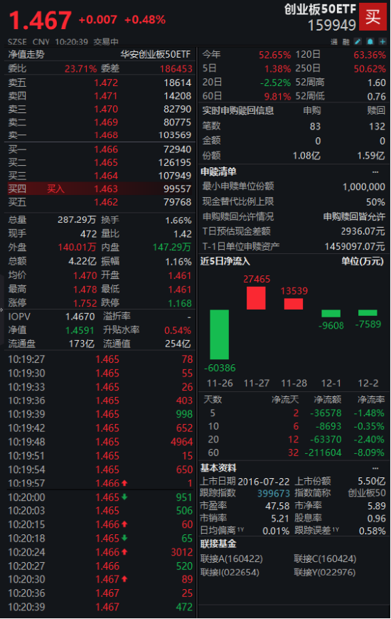 DeepSeek发布新模型！创业板50ETF（159949）涨0.48%，机构持续看好AI产业链投资机会