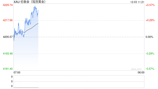 1203黄金点评：隔夜贵金属涨跌不一，黄金维持高位震荡