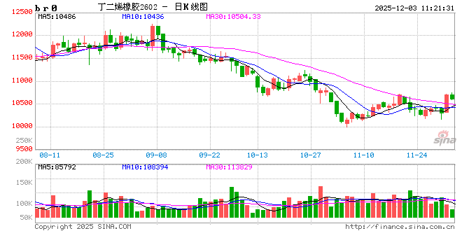 丁二烯：供应压力若缓解 涨价之花自盛开