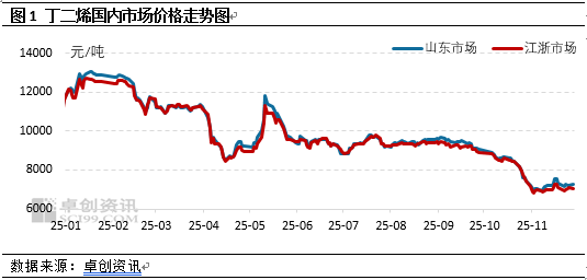 丁二烯：供应压力若缓解 涨价之花自盛开