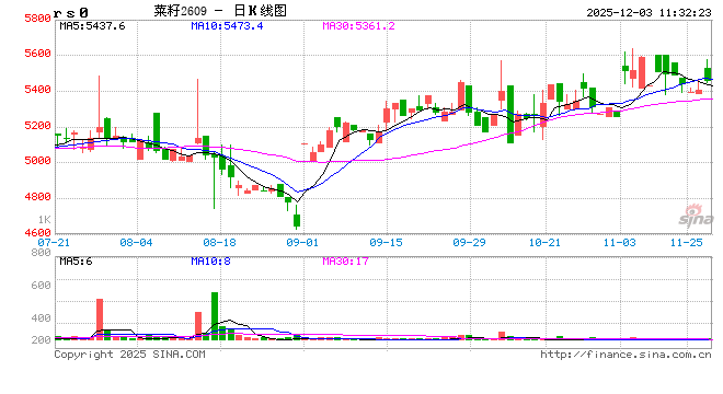 加拿大农业部8月份报告解读——油菜籽多项数据上调