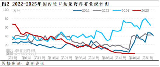 加拿大农业部8月份报告解读——油菜籽多项数据上调