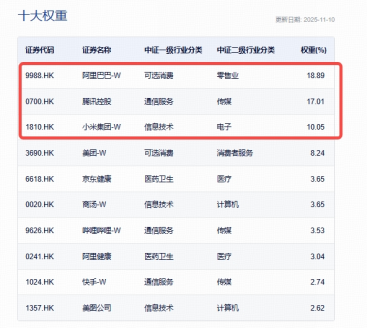 继续磨底,港股互联网ETF(513770)跌逾1%,机构:下行空间有限,小米汽车交付突破50万大关!
