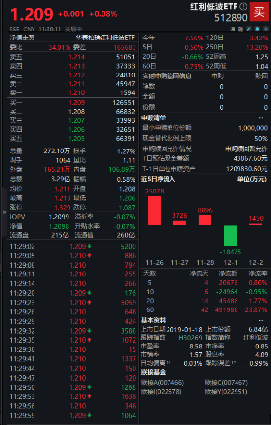 红利低波ETF（512890）流通规模近260亿元，机构认为红利资产或迎来“日历效应”下的投资行情