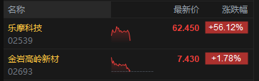 午评：港股恒指跌0.97% 科指跌1.3% 科网股全线下跌 汽车股走弱 乐摩科技上市首日涨超56%