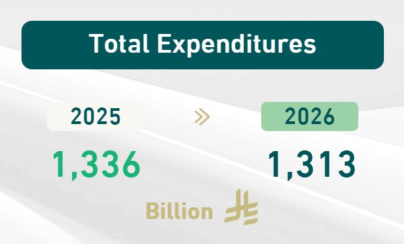 沙特批准2026财年预算案，3500亿美元支出持续加码经济多元化