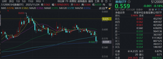 券商下探本轮调整新低，顶流券商ETF（512000）连续4日狂揽8.5亿元领跑，低估低配彰显性价比