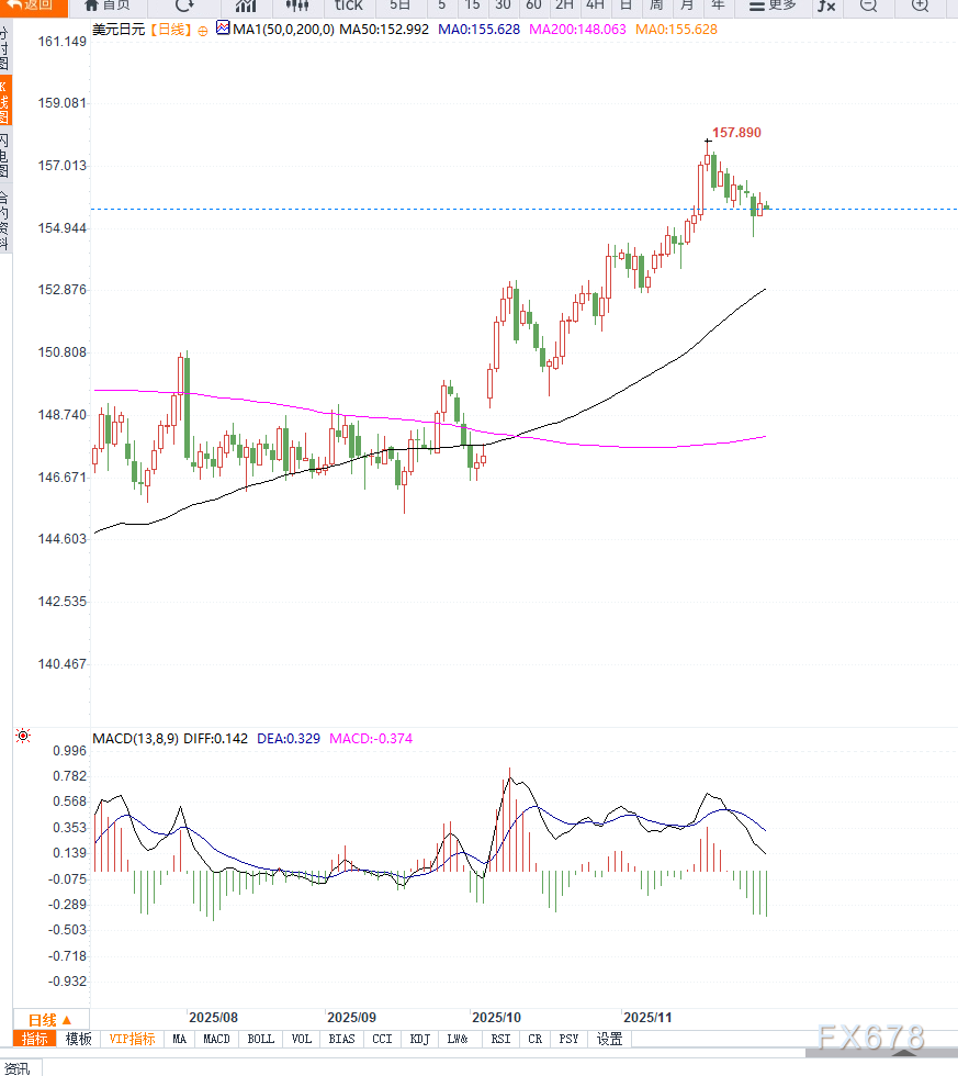 美联储降息预期与日本加息信号分化加剧，美元兑日元延续调整