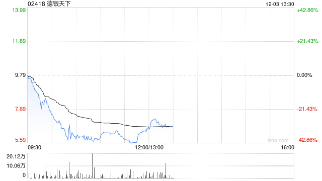 被港证监指股权高度集中 德银天下盘中暴跌43% 股价创10月13日以来新低