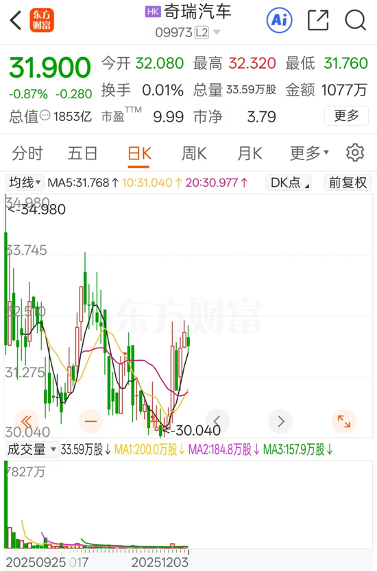 太拼了！奇瑞汽车“暴力加班”又引争议，背后深藏业绩焦虑？