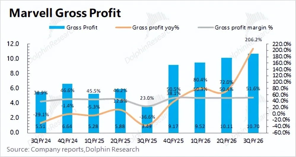 迈威尔Marvell：收购补短板，英伟达“平替”路快成了？