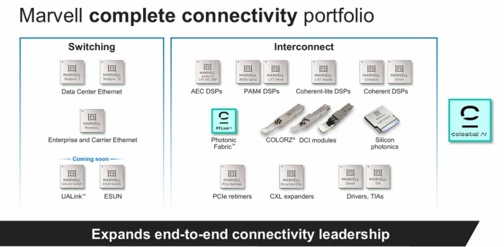 迈威尔Marvell：收购补短板，英伟达“平替”路快成了？