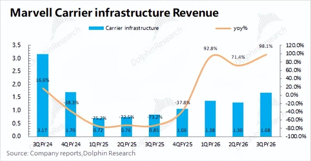 迈威尔Marvell：收购补短板，英伟达“平替”路快成了？