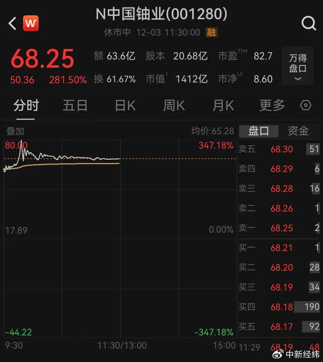 25万股民笑了！中国铀业盘中涨逾300%，中一签可赚3.1万