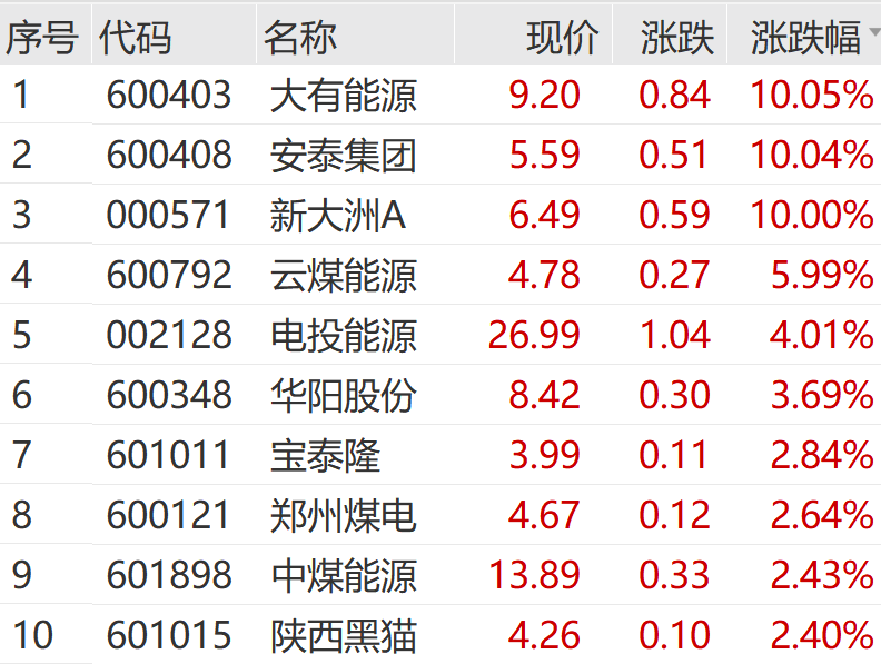 直线拉升！刚刚 “地天板”！又爆了：000078 豪取六连板！近43万手封死
