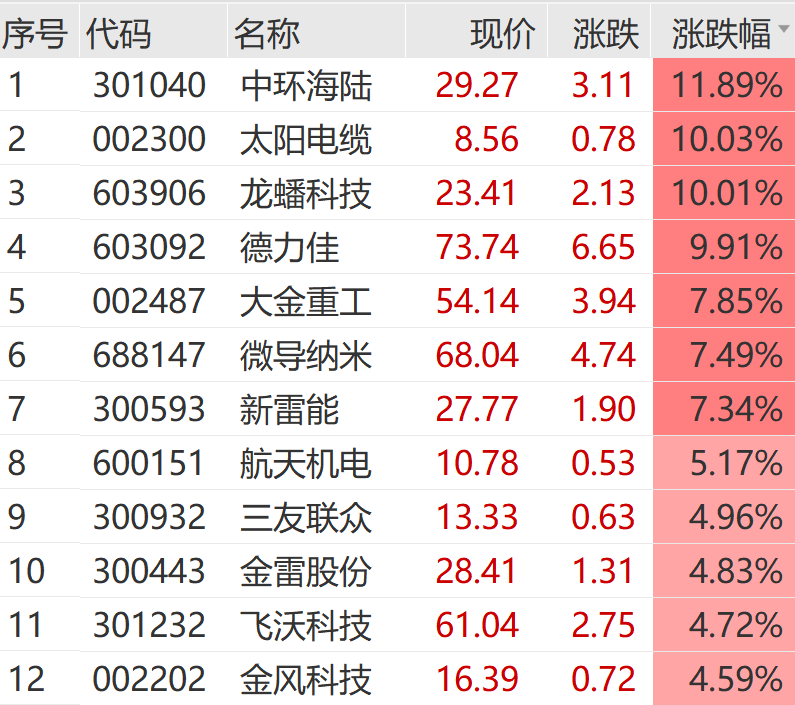 直线拉升！刚刚 “地天板”！又爆了：000078 豪取六连板！近43万手封死