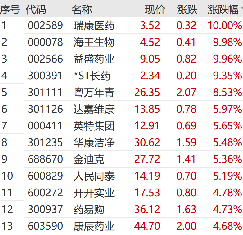 直线拉升！刚刚 “地天板”！又爆了：000078 豪取六连板！近43万手封死