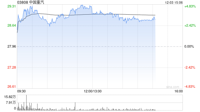美银证券：升中国重汽目标价至29港元 重申“中性”评级