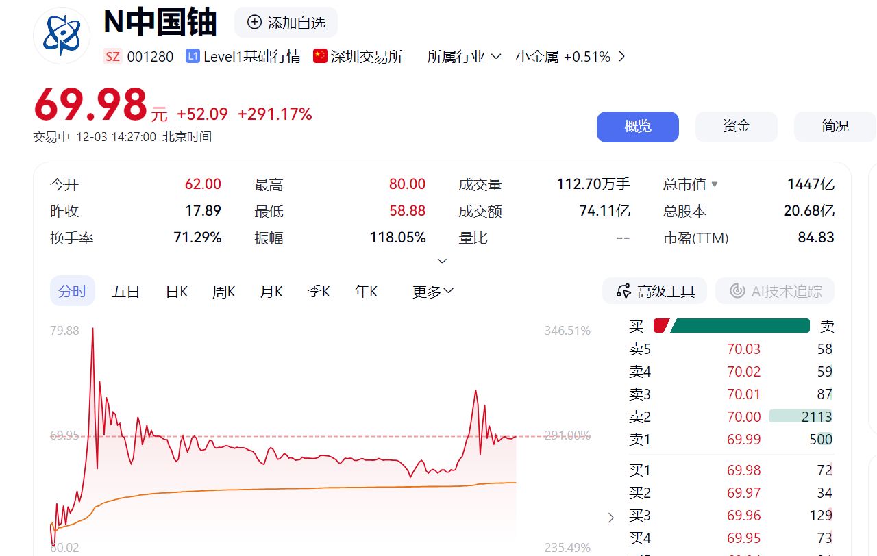 重磅！巨头核能“粮仓”中国铀业今日上市，里程碑事件