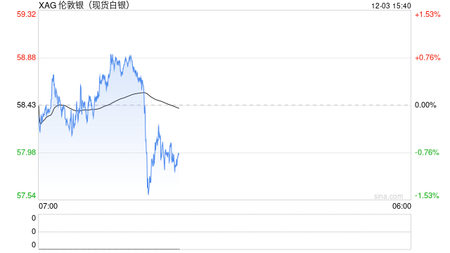 降息呼声居高不下 现货白银目标59美元
