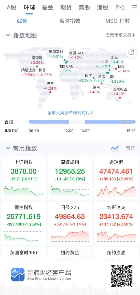 央行护航市场稳健，智慧投资利器新浪财经APP成全球股指投资者必备工具