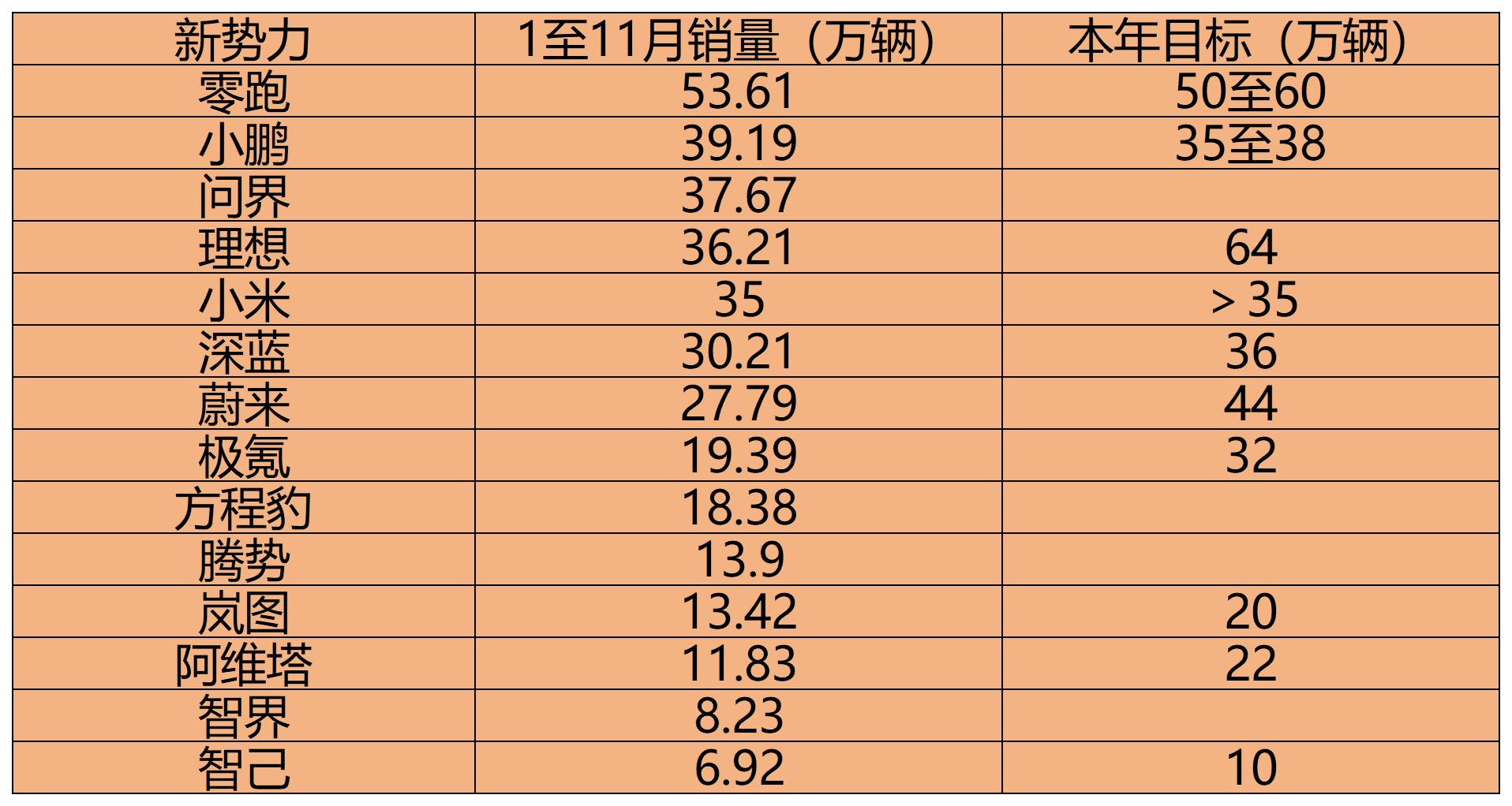年终将至，汽车公司的销量目标都完成了多少？