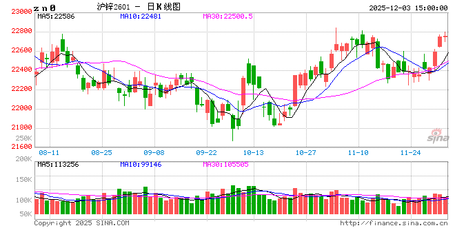 长江有色：3日锌价上涨 今日现货升水大幅走高