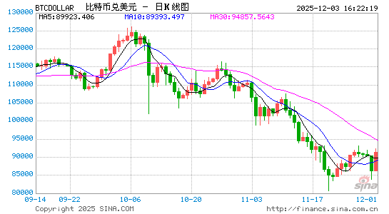 加密货币价格跳水带走特朗普家族超10亿美元财富！