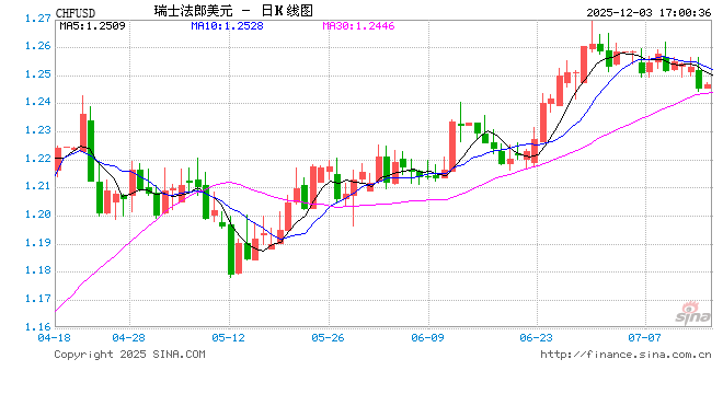 通胀数据意外“归零” 瑞士央行维持零利率面临新挑战