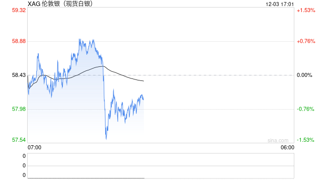市场静待美国数据，美股期货上扬，白银新高回落，离岸人民币创14个月来新高